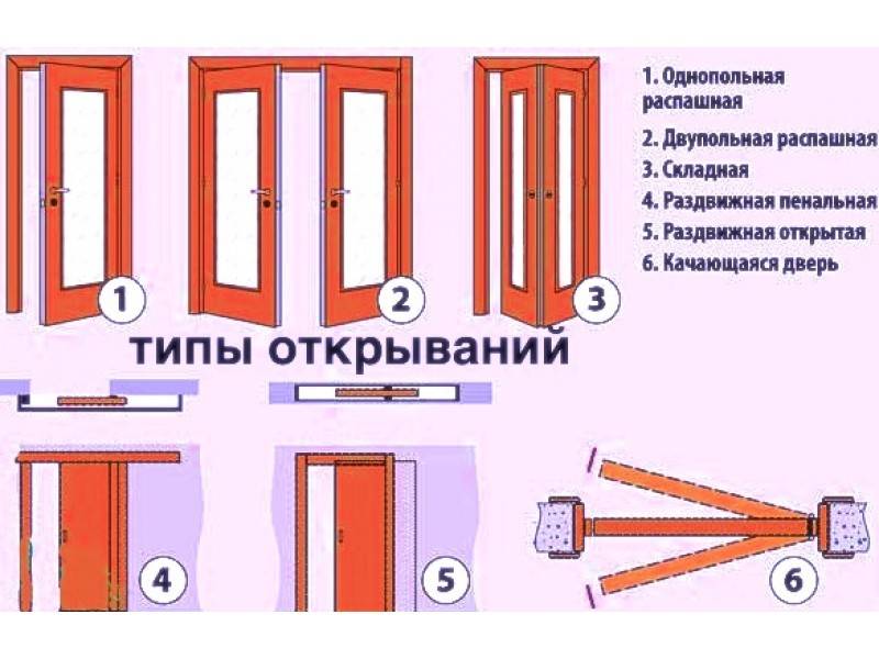 Дверями или дверьми как правильно. Двери по типу открывания. Типы межкомнатных дверей. Типы открывания дверей межкомнатных. Типы межкомнатных дверей по открыванию.