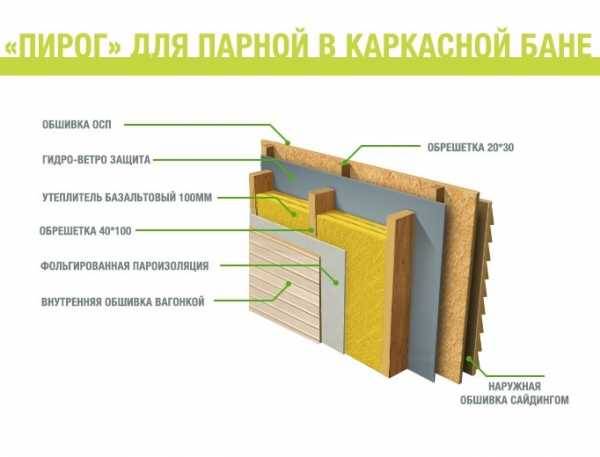 Утепление каркасного дома: стены, пол, потолок