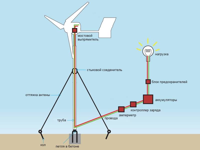 Как сделать ветрогенератор своими руками: инструкция по сборке и монтажу