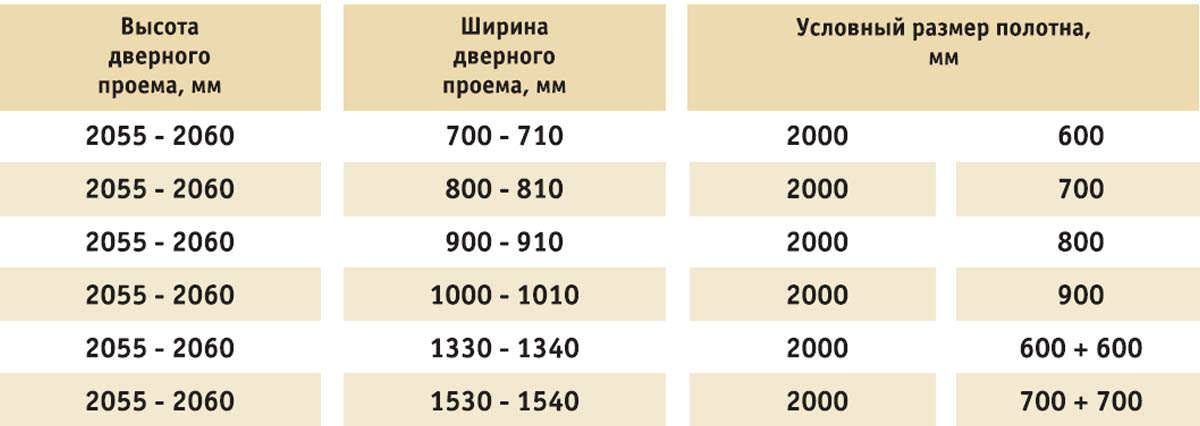 Стандартные размеры входных дверей