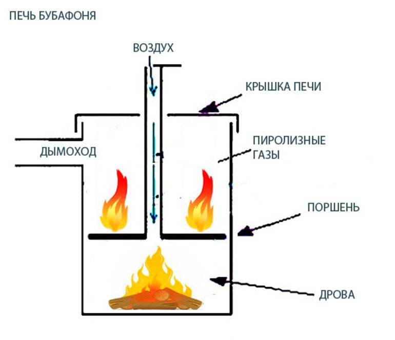 Схема пиролизной печи