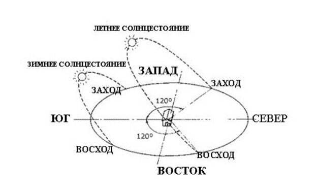 Схема восхода солнца