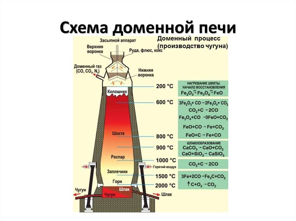 Зачем нужен домны. Схема, устройство доменной печи. Принцип работы доменной печи.». Основные конструкционные части доменной печи. Устройство доменной печи схема. Схема профиля доменной печи.