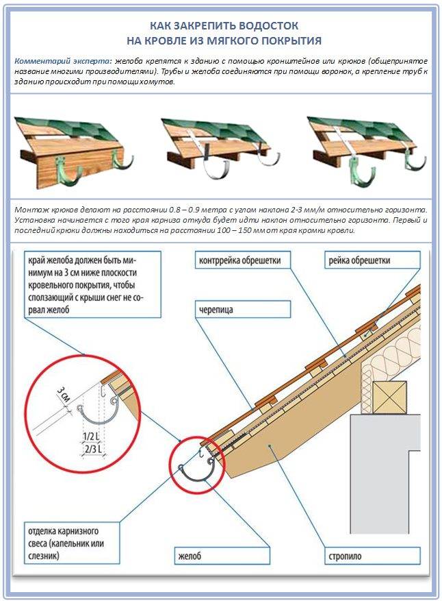 Установка водостоков: как установить и прикрепить водосток к крыше