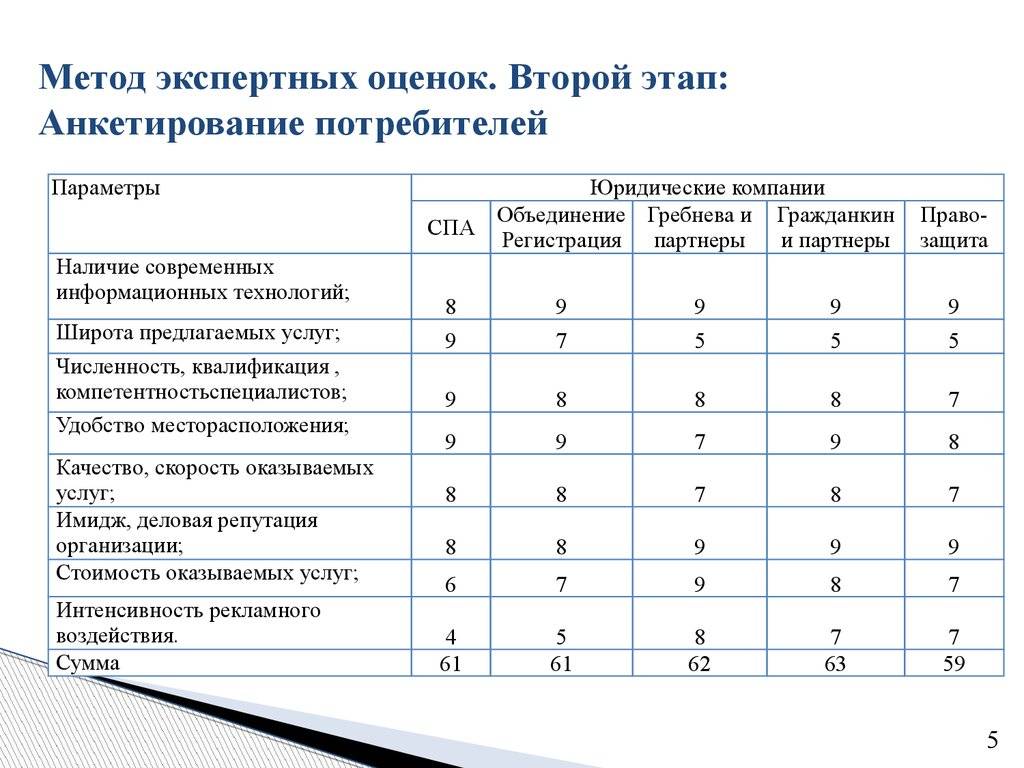 Модели ранжирования проектов