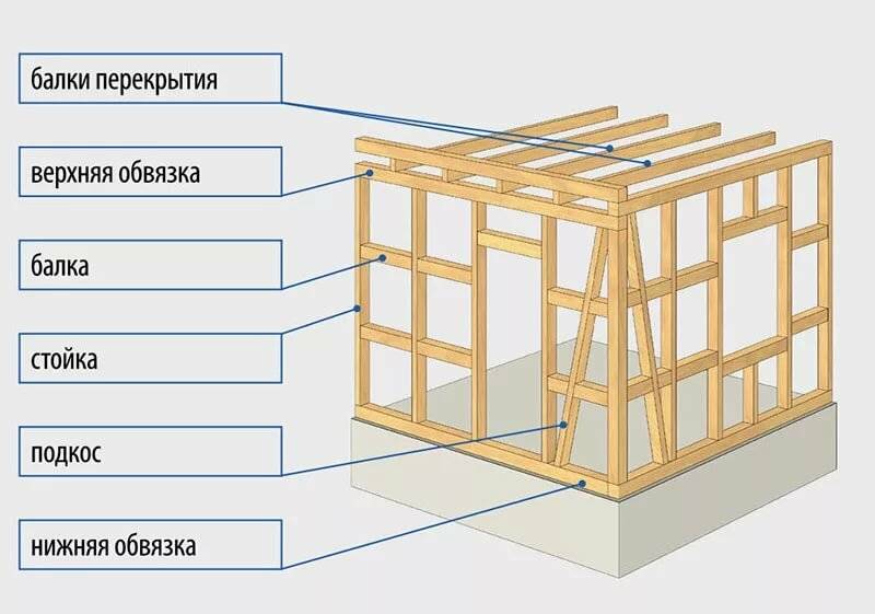Технология строительства каркасного дома ⋆ domastroika.com