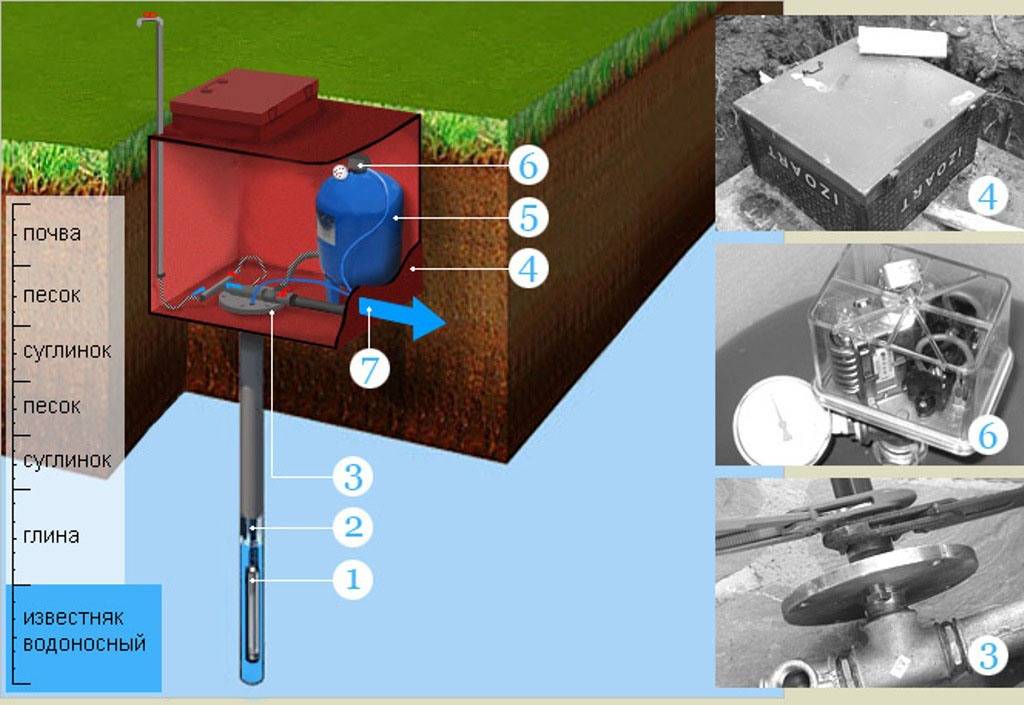 Как обустроить скважину для воды: основные особенности и этапы обустройства скважины своими руками