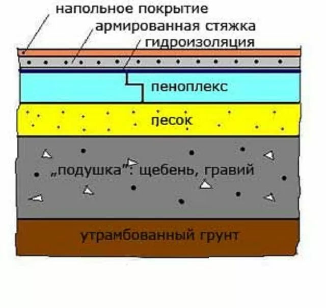 Пирог пола с гравием