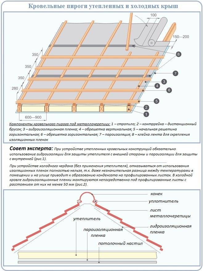 Эффективно утепляем холодную крышу: выбор материалов и правильная инструкция | file-don.ru