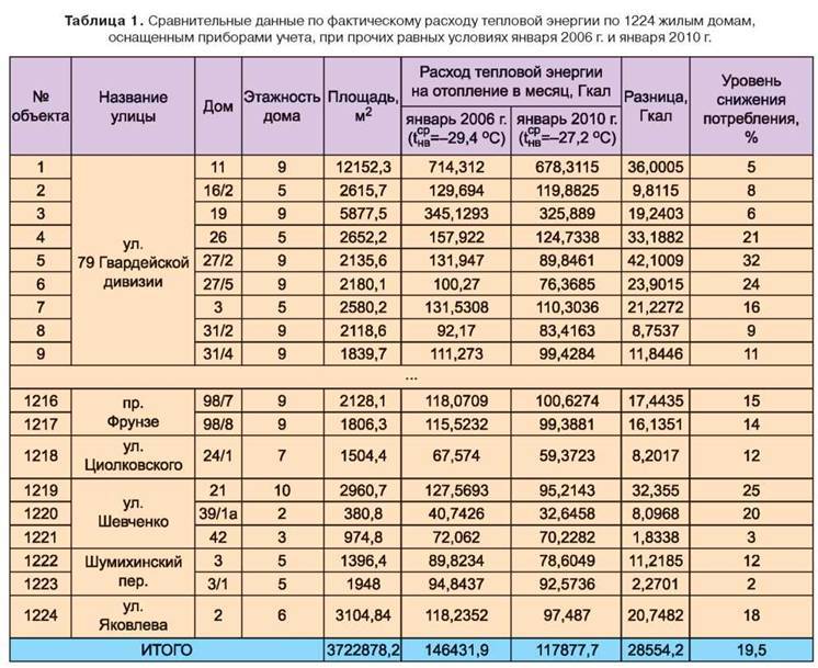 Затраты на отопление производственного помещения в плане производства определяются как произведение