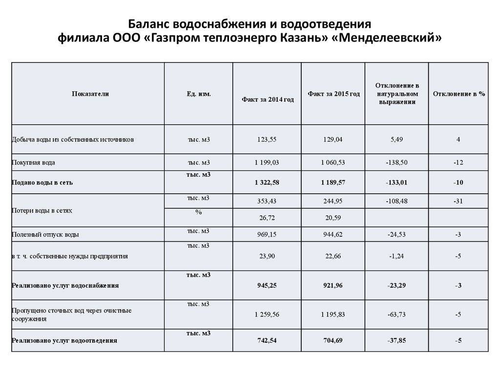 Расчет водопотребления и водоотведения по новому сп образец