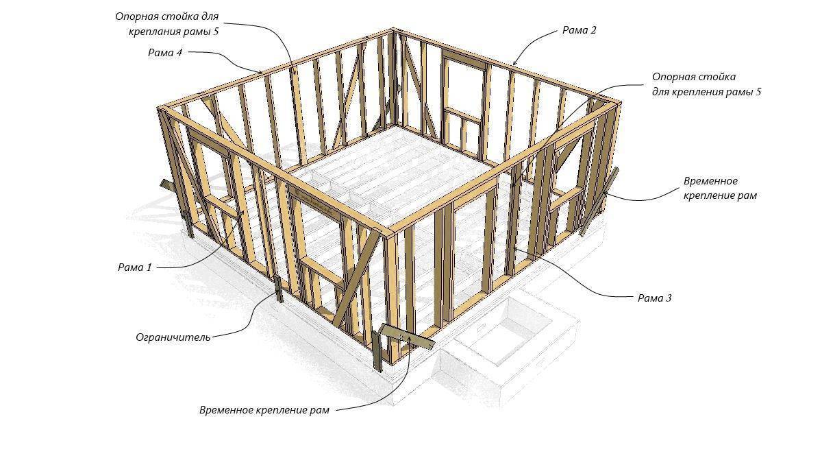 Как построить каркасный дом своими руками — пошаговая инструкция. как правильно построить каркасный дом своими рукамиинформационный строительный сайт |