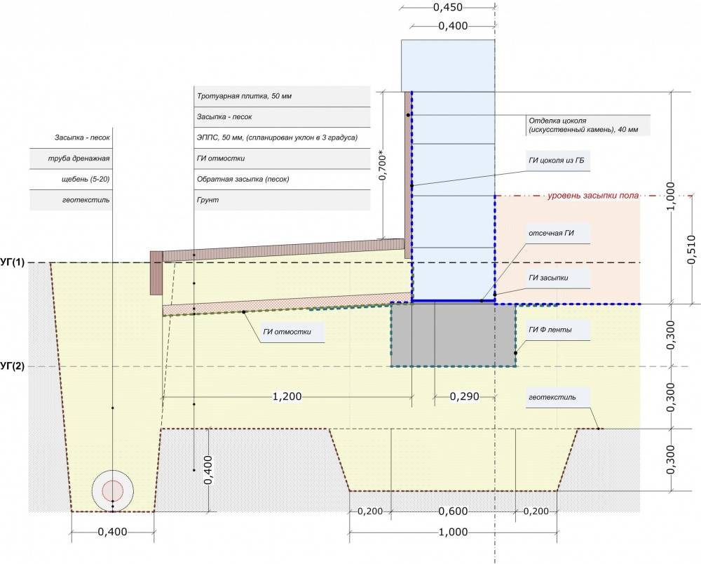 Уклон цоколя. Узел утеплитель цоколь пеноплекс. Гидроизоляция ленточного фундамента и отмостки. Узел утепления цоколя пеноплексом. Узел устройства дренажа фундаментной плиты.