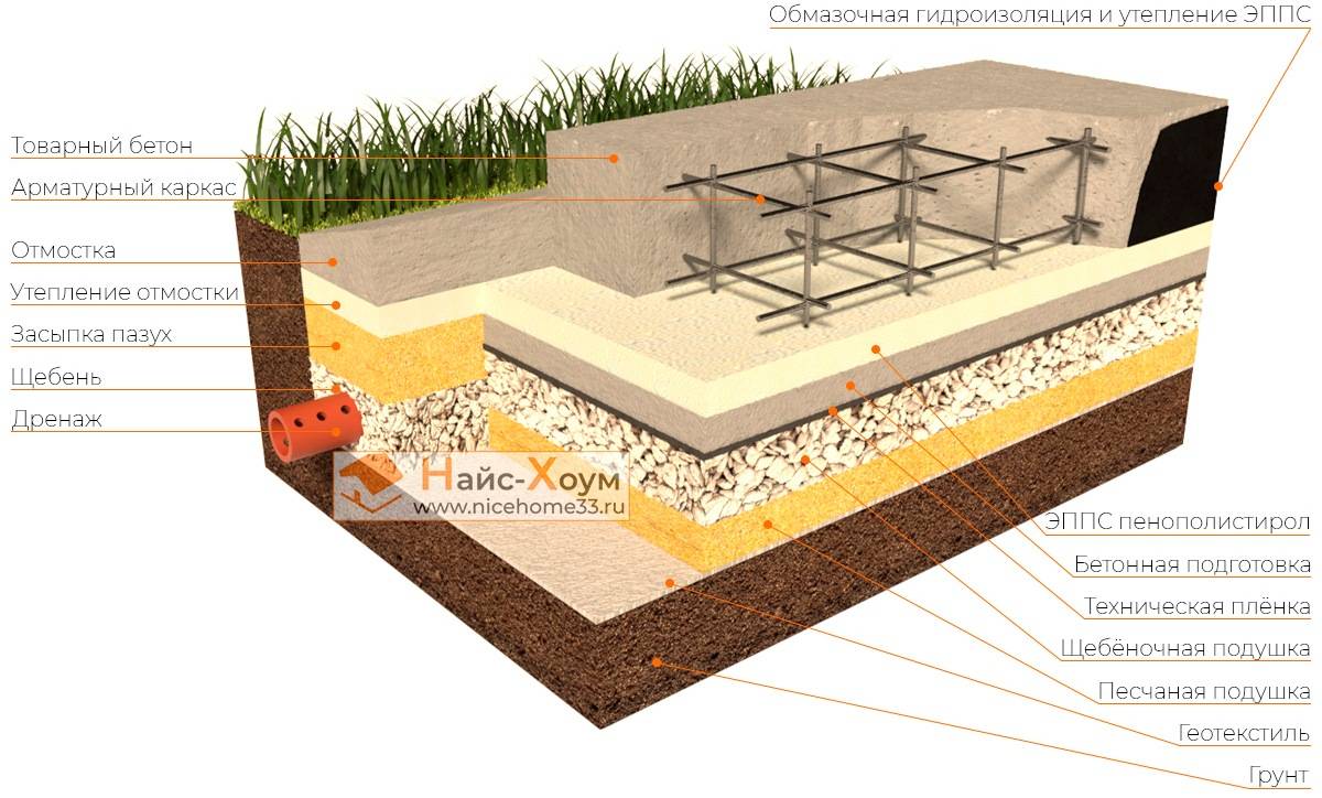 Варианты строительства фундамента на песчаном грунте