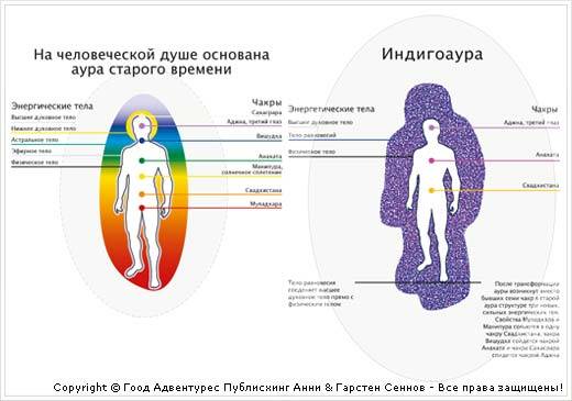 Цвет ауры детей