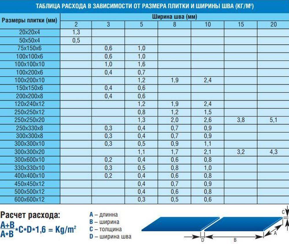 Расход плиточного клея на 1м2: калькулятор и таблица по маркам - строительство и ремонт
