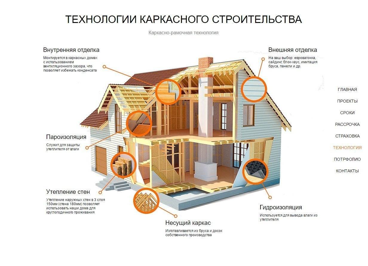 Каркасная технология строительства домов. поэтапная технология строительства каркасных домов