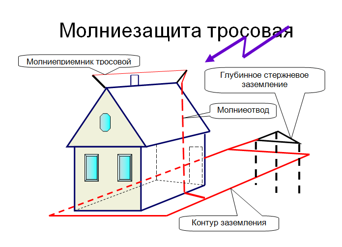 Громоотвод в частном доме своими руками - строимсвоимируками.рф