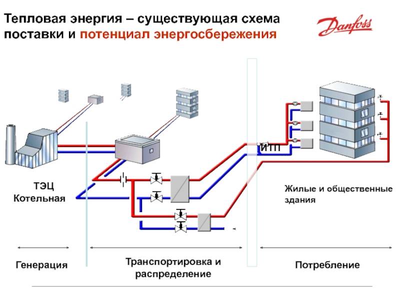 Передача тепловой энергии. Схема системы централизованного теплоснабжения. Схема централизованной системы отопления. Централизованная система теплоснабжения схема. Схемы подключения системы отопления к тепловым сетям.