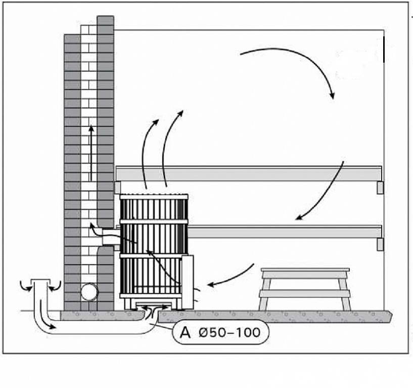 Как правильно сделать вентиляцию в бане: схемы и устройство своими руками - строительство и ремонт