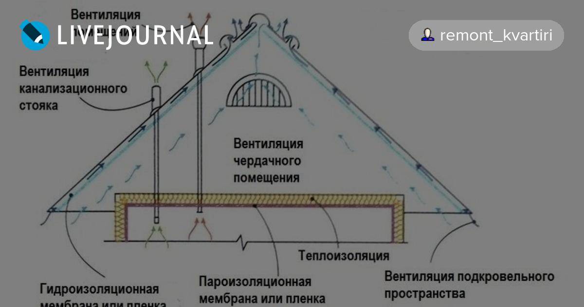 План холодного чердака