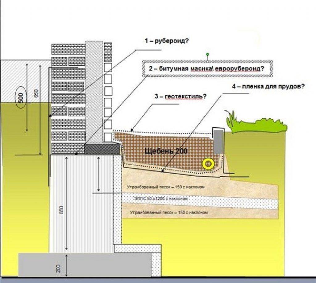 Утепление фундамента снаружи пирог
