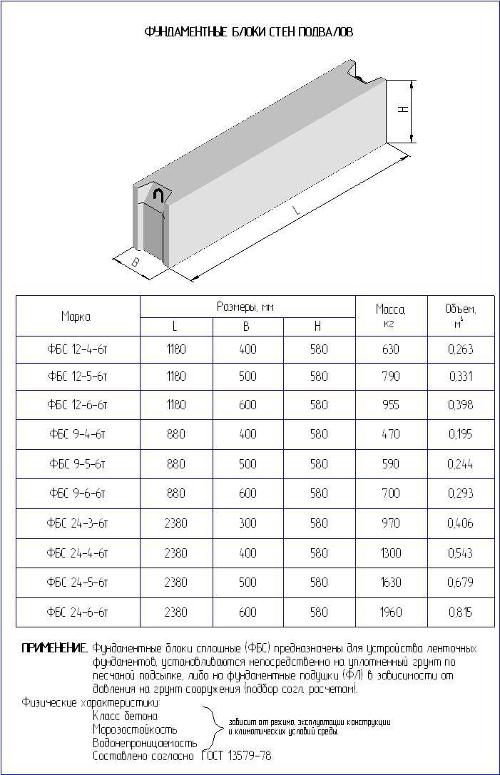 Размеры фундаментных блоков фбс: технические характеристики и маркировка