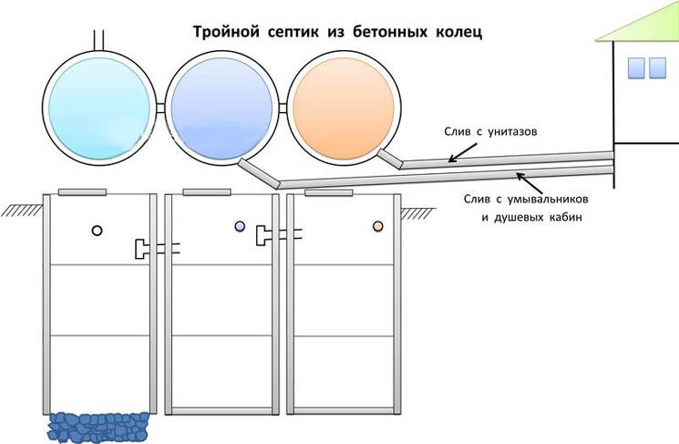 Перелив в септике из бетонных колец схема как правильно