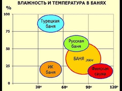 Какая температура должна быть в бане?