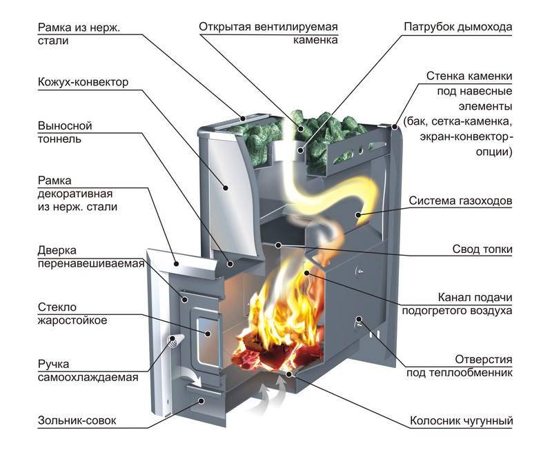 Газовая печь для бани: принцип работы, плюсы и минусы, как выбрать