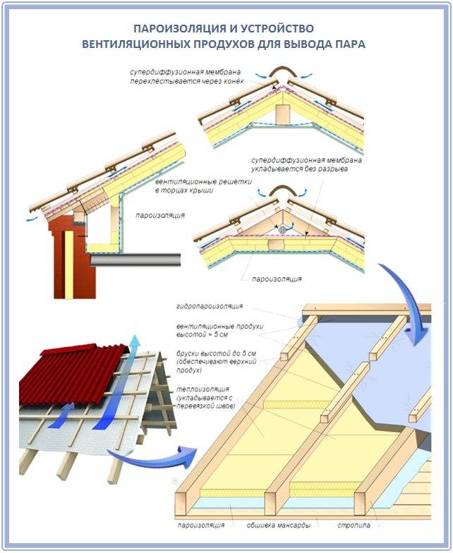 Как устроить ветрозащиту для крыши и стен