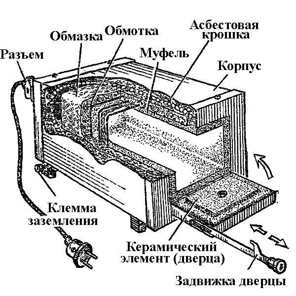 Муфельная печь для плавки металла своими руками: инструкция по изготовлению | greendom74.ru