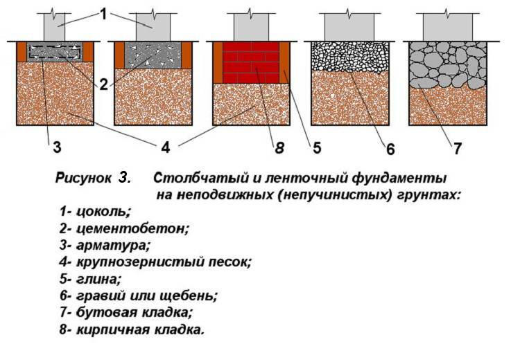 Как самостоятельно определить тип грунта: виды и свойства почв, особенности построения фундамента