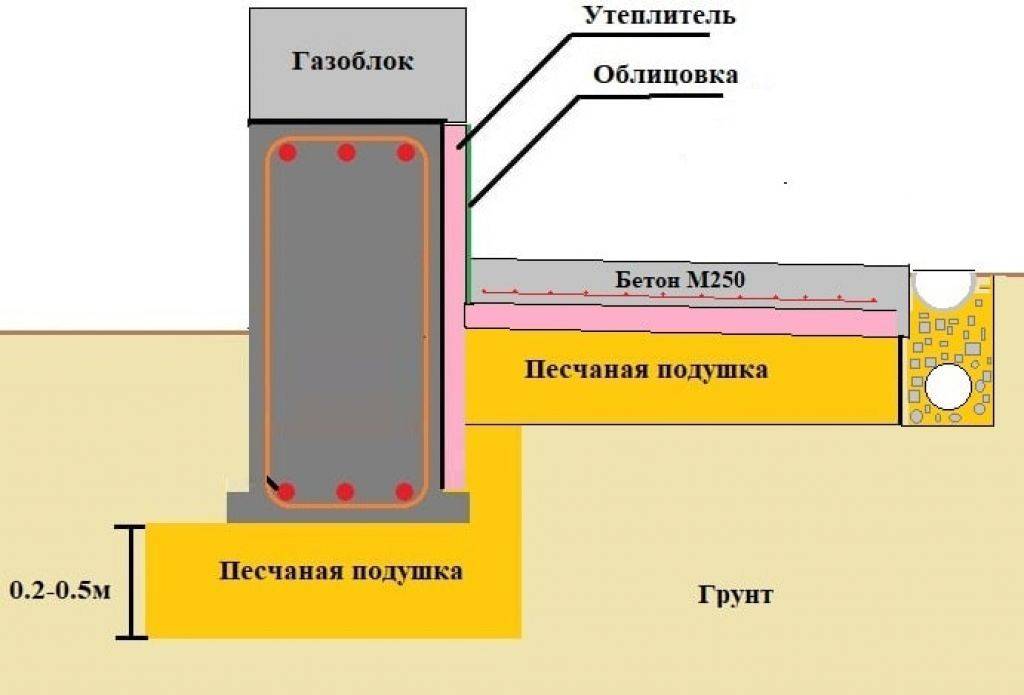 Правильный пирог утепленной отмостки