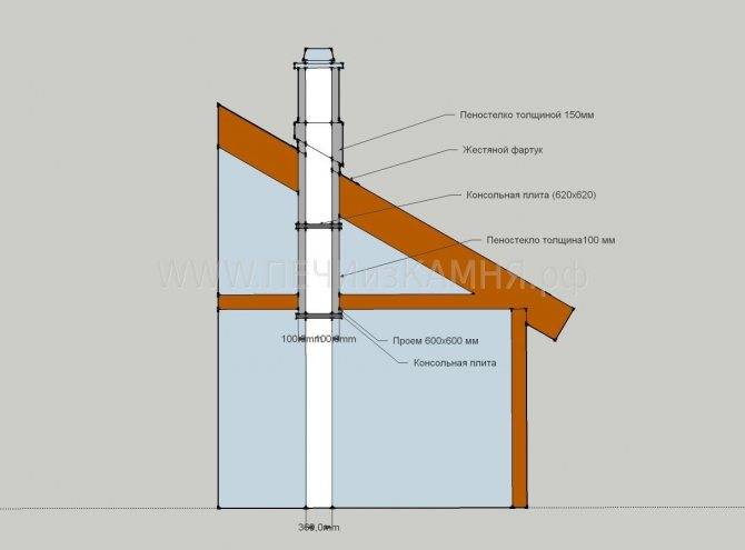 Как правильно сделать дымоход для бани — виды и особенности дымоходных каналов из различных материалов