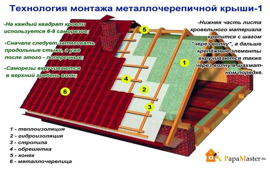 Как правильно покрыть крышу металлочерепицей - практическое руководство
