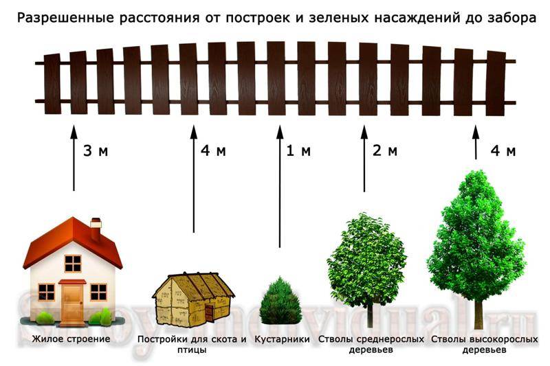 Строимся по закону: допустимое расстояние между домом и забором, нормы и правила