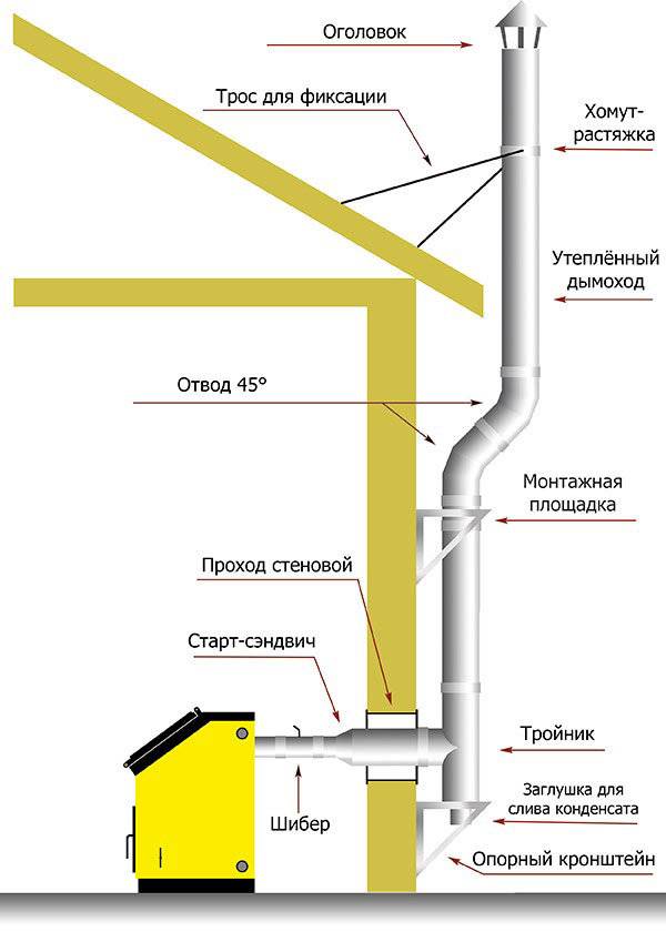 Дымоход в бане: сооружаем своими руками. пошаговое руководство
