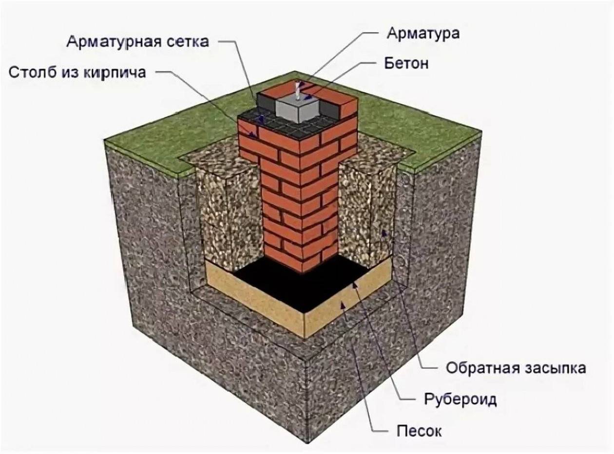 Фундамент для дома: пошаговая инструкция по строительству