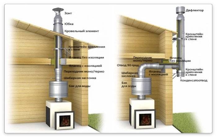 Как утеплить трубу дымохода своими руками виды и особенности утепления