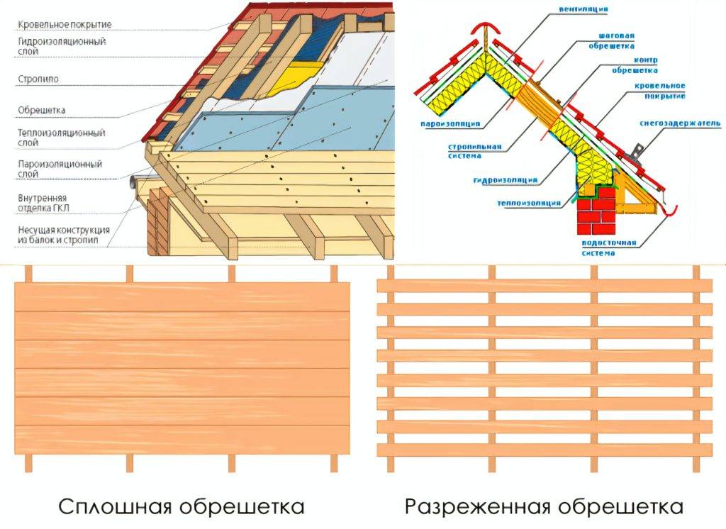 Обрешетка крыши под профнастил - варианты, расчет, монтаж своими руками