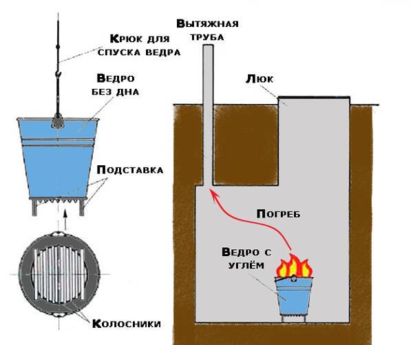 Как уменьшить влажность в погребе: проверенные способы создания в хранилище здоровой атмосферы
