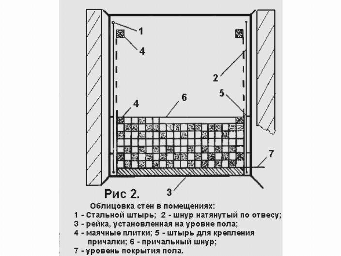 Типовая технологическая карта облицовка стен керамической плиткой