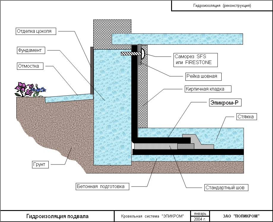 4 метода борьбы с затоплением подвала. сухой подвал при высоком уровне грунтовых вод