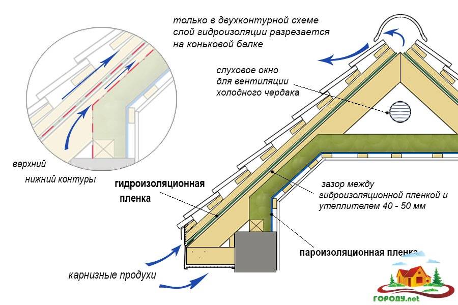 Схема утепления холодного чердака