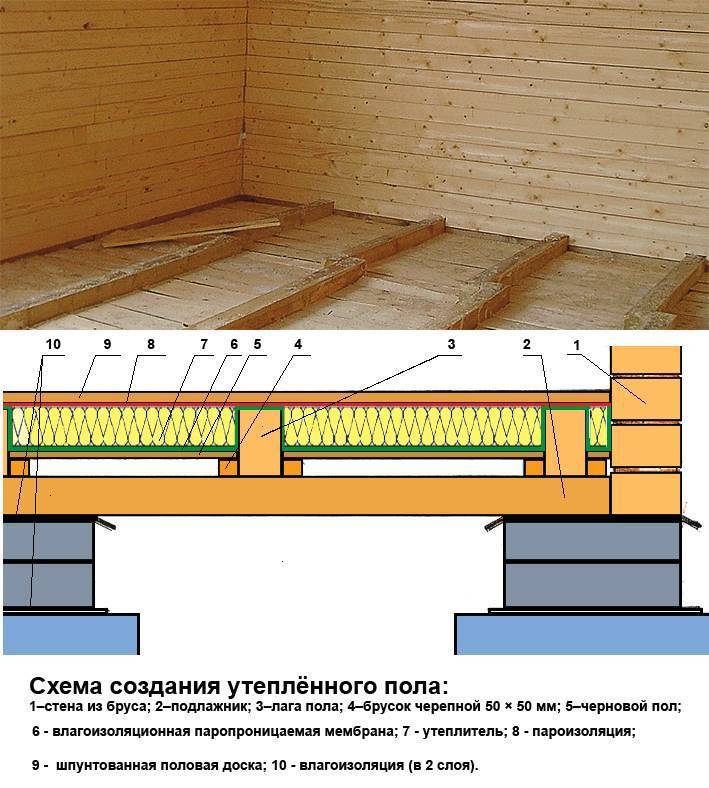 Строительство каркасного дома своими руками в пошаговой инструкции