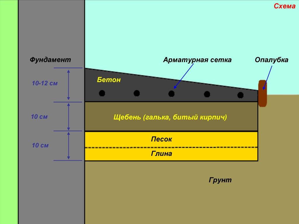 Устройство пирога под фундамент