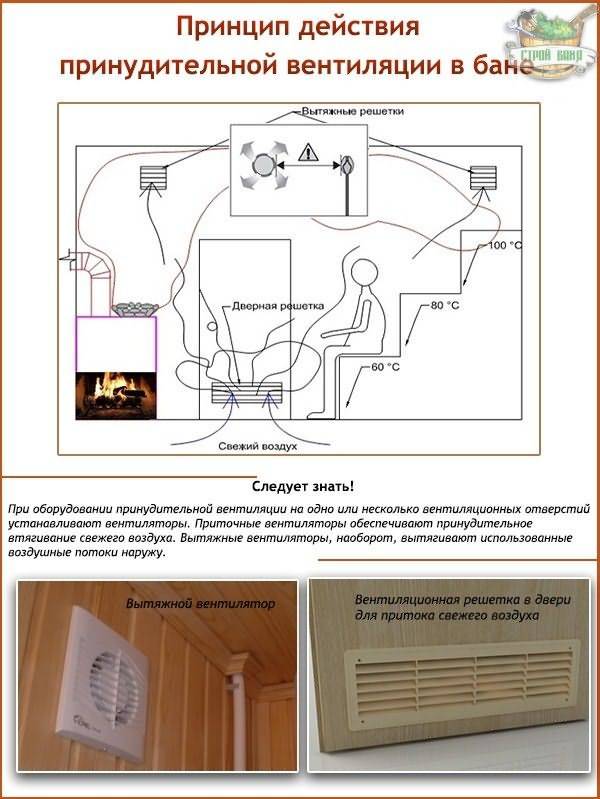 Вентиляция в бане (62 фото): схема установки и устройство в парилке, как сделать своими руками в предбаннике, «басту» и другие разновидности