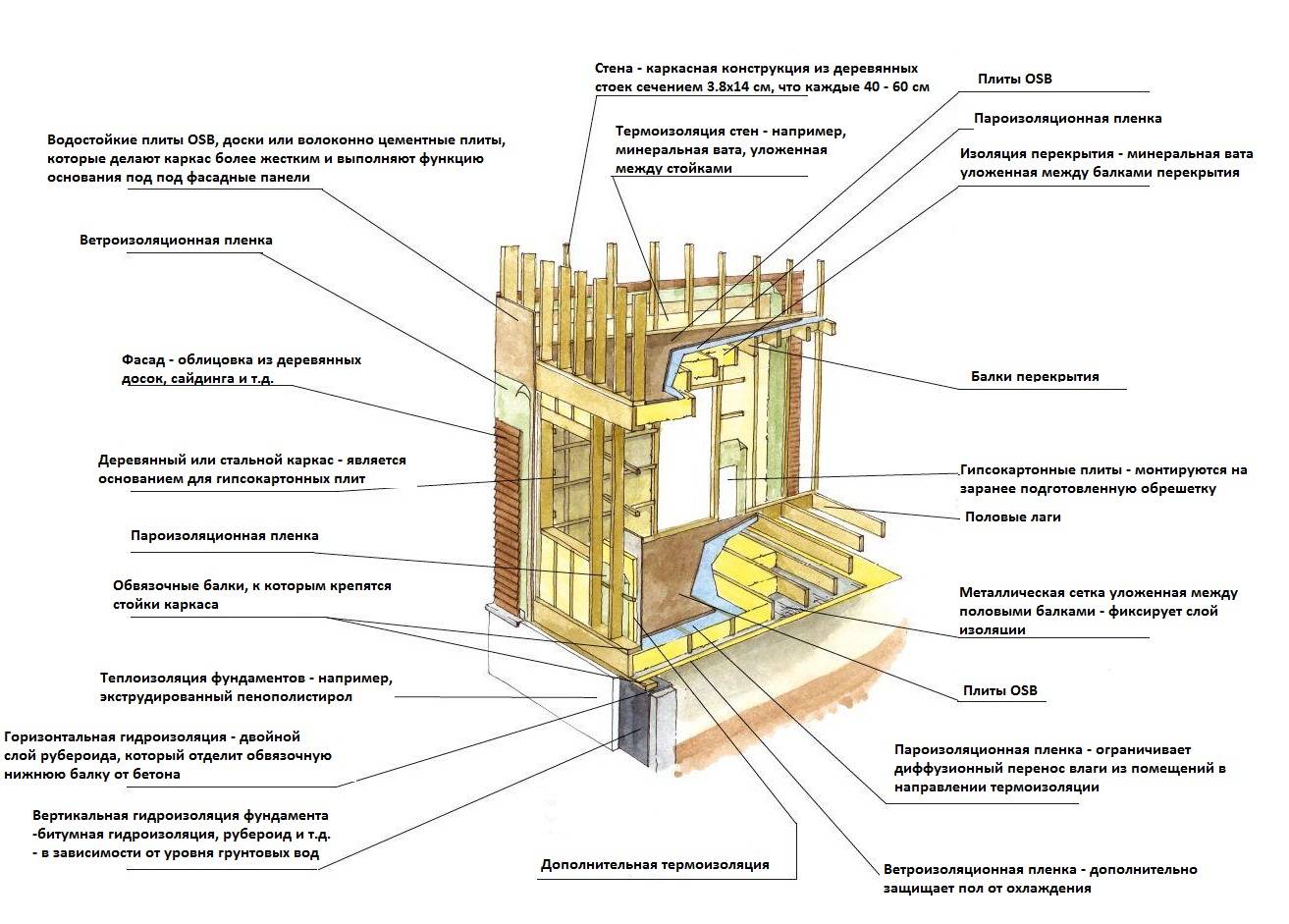 Каркасный дом своими руками: как самостоятельно построить дом-конструктор | фото & видео