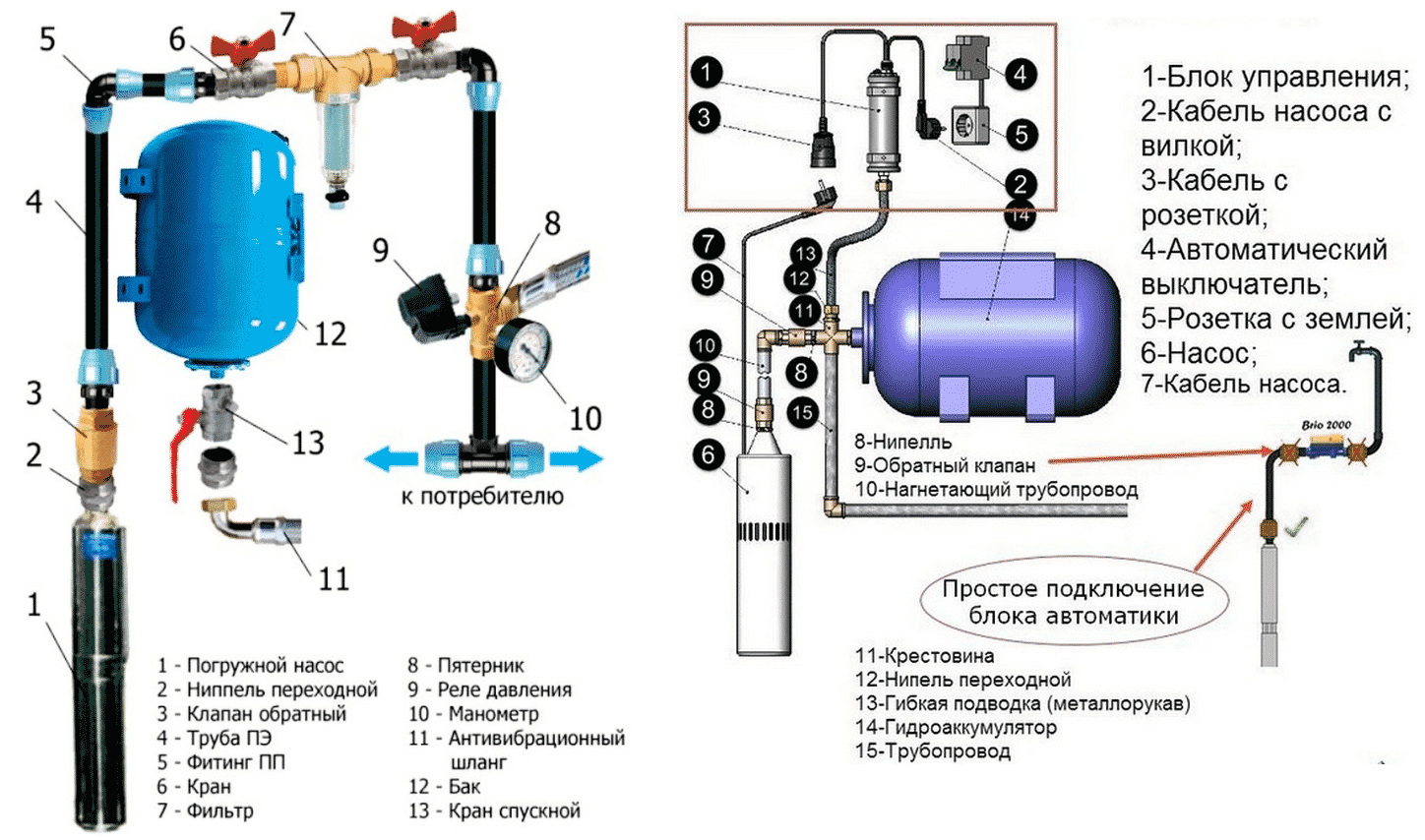 Устройство Гидроаккумулятора для систем водоснабжения дома: принцип работы - Обзор